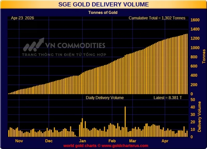 Khối lượng giao dịch v&agrave;ng tại s&agrave;n SGE tiếp tục tăng trưởng ổn định